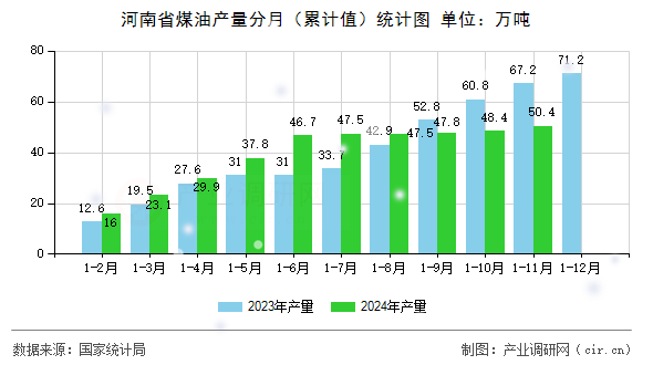 河南省煤油產(chǎn)量分月（累計值）統(tǒng)計圖