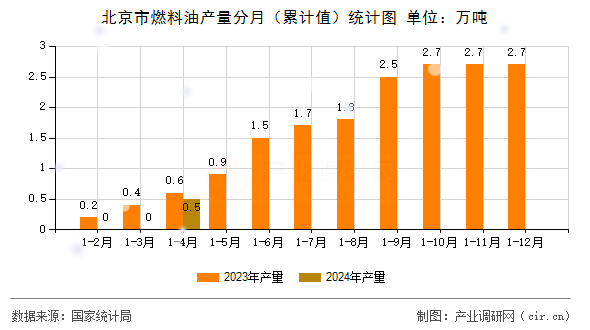 北京市燃料油產(chǎn)量分月（累計(jì)值）統(tǒng)計(jì)圖