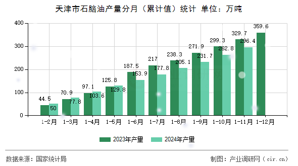 天津市石腦油產(chǎn)量分月（累計值）統(tǒng)計