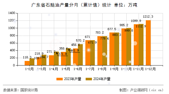 廣東省石腦油產(chǎn)量分月(累計(jì)值)統(tǒng)計(jì) 廣東省石腦油產(chǎn)量分月(累計(jì)值)統(tǒng)計(jì)