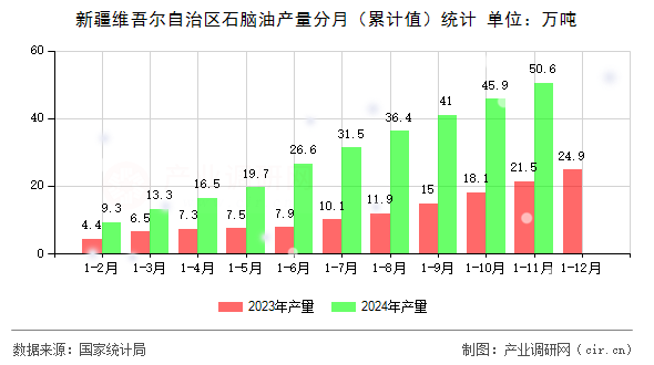 新疆維吾爾自治區(qū)石腦油產(chǎn)量分月（累計值）統(tǒng)計