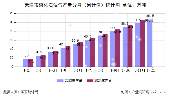 天津市液化石油氣產量分月（累計值）統計圖