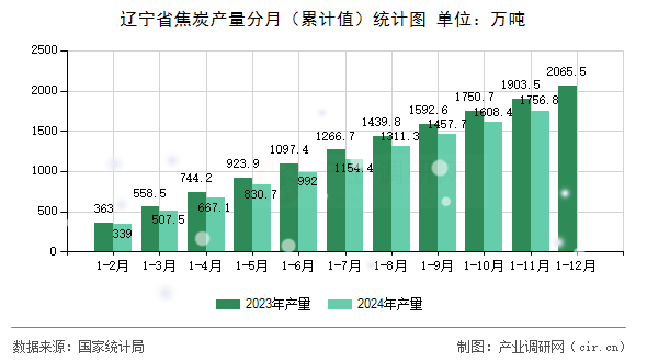 遼寧省焦炭產(chǎn)量分月(累計(jì)值)統(tǒng)計(jì)圖 遼寧省焦炭產(chǎn)量分月(累計(jì)值)統(tǒng)計(jì)圖