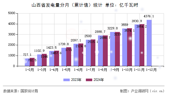 山西省發(fā)電量分月(累計值)統(tǒng)計 山西省發(fā)電量分月(累計值)統(tǒng)計