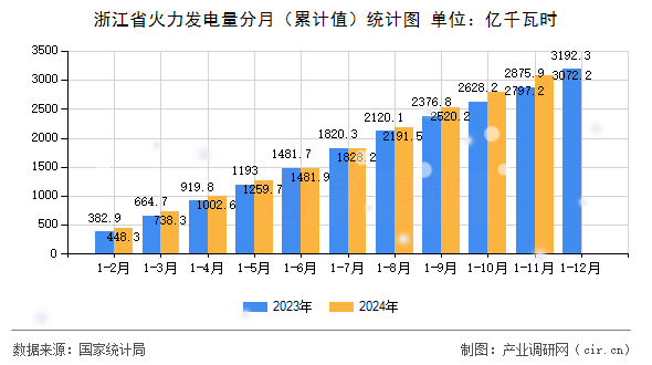浙江省火力發(fā)電量分月(累計值)統(tǒng)計圖 浙江省火力發(fā)電量分月(累計值)統(tǒng)計圖