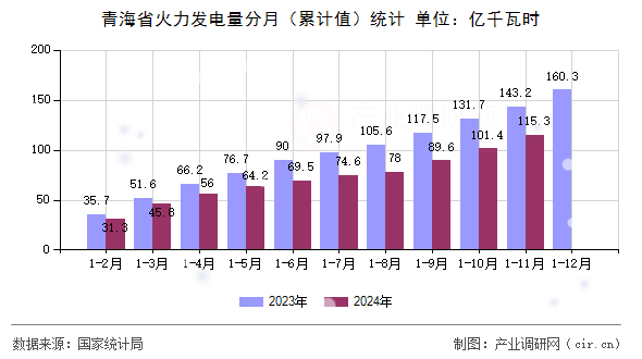青海省火力發(fā)電量分月(累計值)統(tǒng)計 青海省火力發(fā)電量分月(累計值)統(tǒng)計