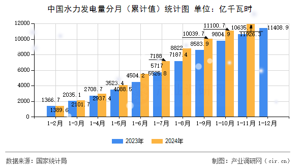中國(guó)水力發(fā)電量分月（累計(jì)值）統(tǒng)計(jì)圖
