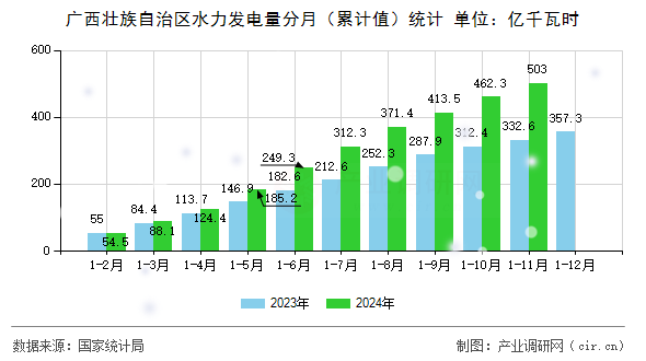 廣西壯族自治區(qū)水力發(fā)電量分月(累計值)統(tǒng)計 廣西壯族自治區(qū)水力發(fā)電量分月(累計值)統(tǒng)計
