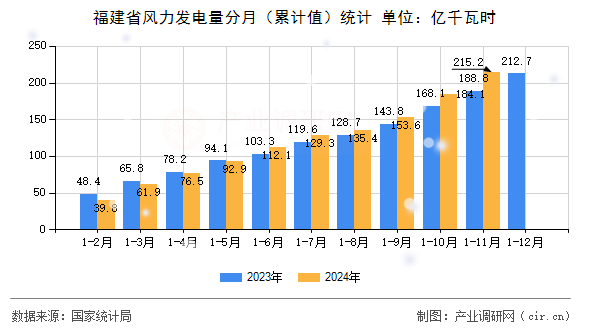 福建省風(fēng)力發(fā)電量分月(累計(jì)值)統(tǒng)計(jì) 福建省風(fēng)力發(fā)電量分月(累計(jì)值)統(tǒng)計(jì)