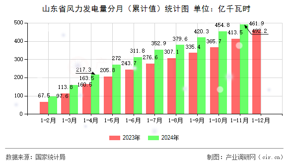 山東省風力發(fā)電量分月(累計值)統(tǒng)計圖 山東省風力發(fā)電量分月(累計值)統(tǒng)計圖