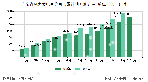 廣東省風(fēng)力發(fā)電量分月(累計(jì)值)統(tǒng)計(jì)圖 廣東省風(fēng)力發(fā)電量分月(累計(jì)值)統(tǒng)計(jì)圖