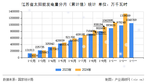 江蘇省太陽(yáng)能發(fā)電量分月（累計(jì)值）統(tǒng)計(jì)