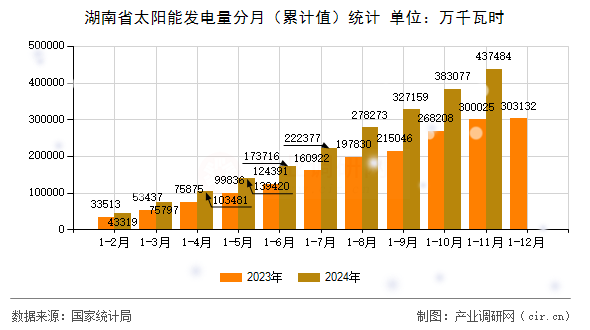 湖南省太陽能發(fā)電量分月（累計值）統(tǒng)計