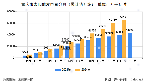 重慶市太陽能發(fā)電量分月（累計(jì)值）統(tǒng)計(jì)