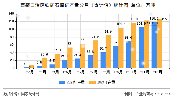 西藏自治區(qū)鐵礦石原礦產(chǎn)量分月（累計值）統(tǒng)計圖