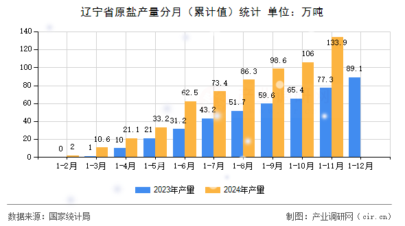 遼寧省原鹽產(chǎn)量分月(累計值)統(tǒng)計 遼寧省原鹽產(chǎn)量分月(累計值)統(tǒng)計
