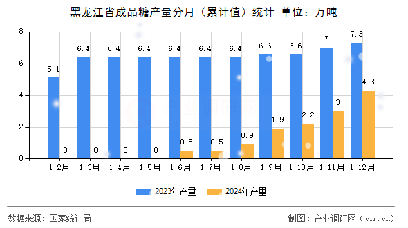 黑龍江省成品糖產(chǎn)量分月（累計值）統(tǒng)計