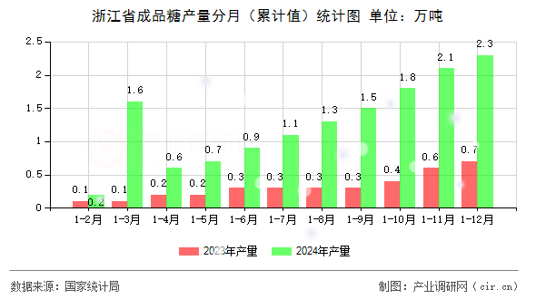 浙江省成品糖產(chǎn)量分月(累計值)統(tǒng)計圖 浙江省成品糖產(chǎn)量分月(累計值)統(tǒng)計圖