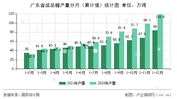 廣東省成品糖產(chǎn)量分月(累計(jì)值)統(tǒng)計(jì)圖 廣東省成品糖產(chǎn)量分月(累計(jì)值)統(tǒng)計(jì)圖