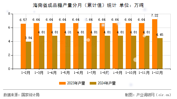海南省成品糖產量分月（累計值）統(tǒng)計