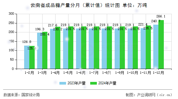 云南省成品糖產(chǎn)量分月（累計值）統(tǒng)計圖