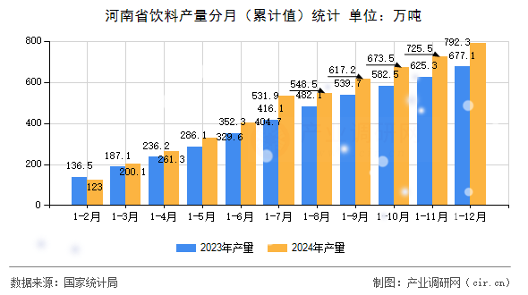 河南省飲料產(chǎn)量分月(累計(jì)值)統(tǒng)計(jì) 河南省飲料產(chǎn)量分月(累計(jì)值)統(tǒng)計(jì)