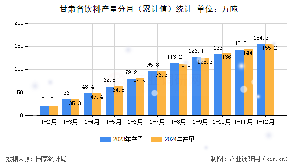甘肅省飲料產量分月（累計值）統計