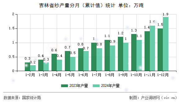 吉林省紗產(chǎn)量分月（累計值）統(tǒng)計