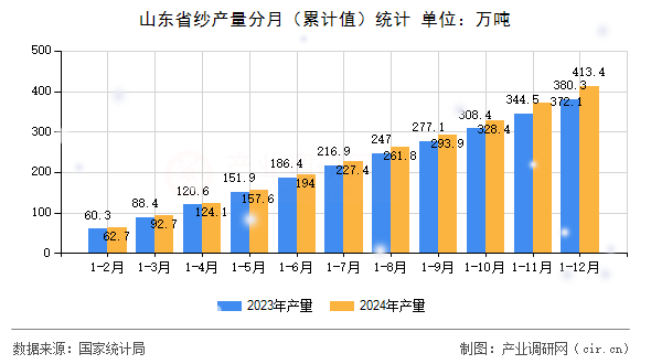 山東省紗產(chǎn)量分月（累計值）統(tǒng)計