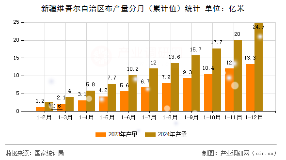 新疆維吾爾自治區(qū)布產(chǎn)量分月（累計值）統(tǒng)計