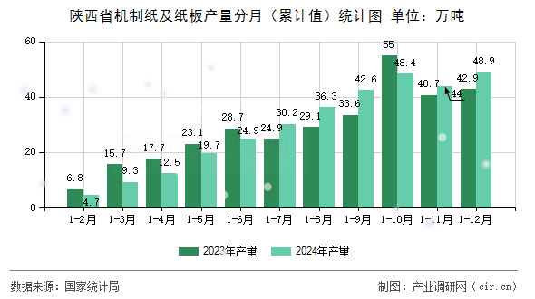 陜西省機(jī)制紙及紙板產(chǎn)量分月（累計值）統(tǒng)計圖