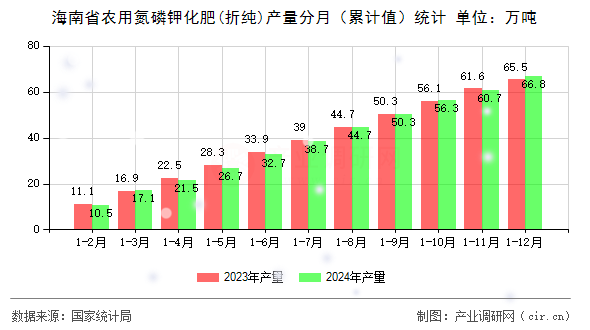 海南省農(nóng)用氮磷鉀化肥(折純)產(chǎn)量分月（累計值）統(tǒng)計