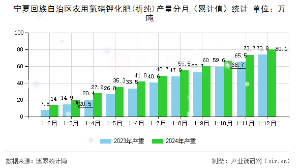 寧夏回族自治區(qū)農用氮磷鉀化肥(折純)產量分月（累計值）統(tǒng)計