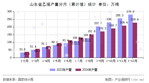 山東省乙烯產(chǎn)量分月（累計值）統(tǒng)計