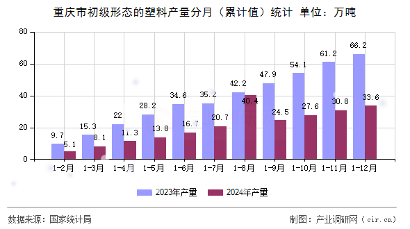重慶市初級形態(tài)的塑料產(chǎn)量分月（累計值）統(tǒng)計