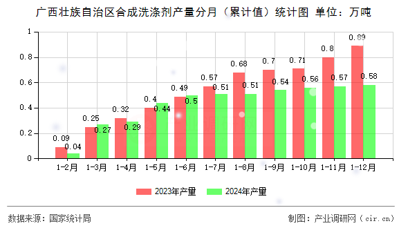 廣西壯族自治區(qū)合成洗滌劑產(chǎn)量分月（累計值）統(tǒng)計圖