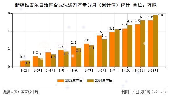 新疆維吾爾自治區(qū)合成洗滌劑產(chǎn)量分月（累計值）統(tǒng)計