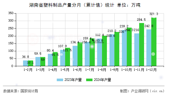 湖南省塑料制品產(chǎn)量分月（累計(jì)值）統(tǒng)計(jì)