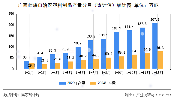 廣西壯族自治區(qū)塑料制品產量分月(累計值)統(tǒng)計圖 廣西壯族自治區(qū)塑料制品產量分月(累計值)統(tǒng)計圖