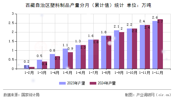 西藏自治區(qū)塑料制品產(chǎn)量分月（累計(jì)值）統(tǒng)計(jì)