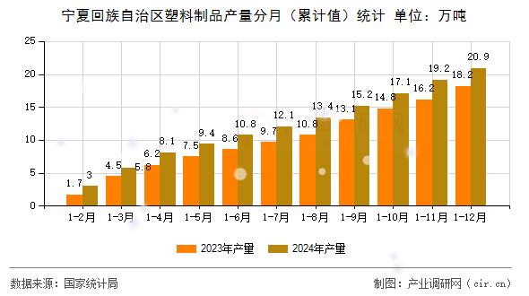 寧夏回族自治區(qū)塑料制品產(chǎn)量分月（累計值）統(tǒng)計