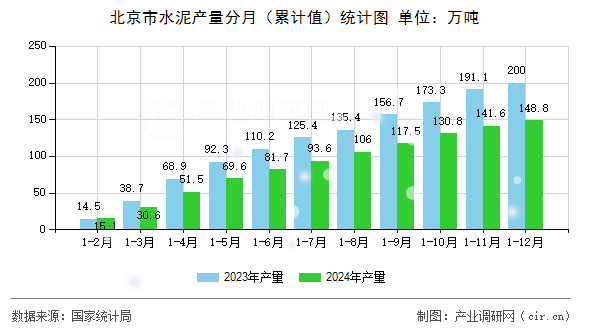 北京市水泥產量分月(累計值)統(tǒng)計圖 北京市水泥產量分月(累計值)統(tǒng)計圖