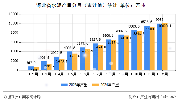 河北省水泥產(chǎn)量分月（累計(jì)值）統(tǒng)計(jì)