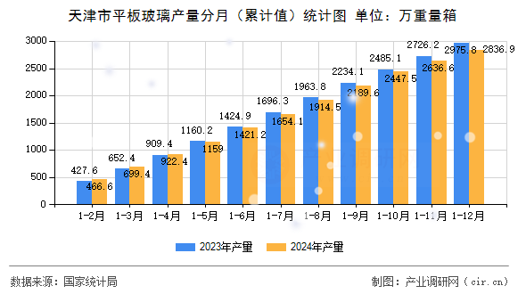 天津市平板玻璃產(chǎn)量分月(累計(jì)值)統(tǒng)計(jì)圖 天津市平板玻璃產(chǎn)量分月(累計(jì)值)統(tǒng)計(jì)圖