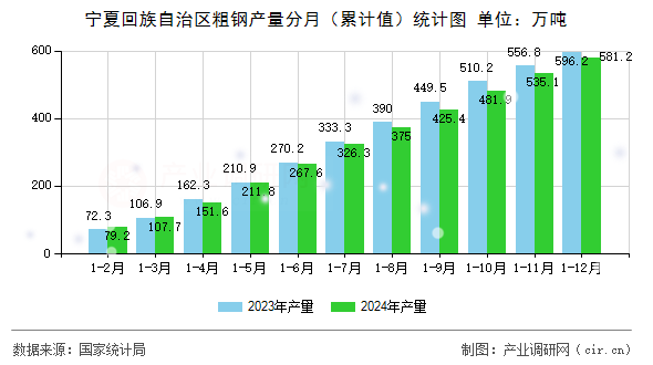 寧夏回族自治區(qū)粗鋼產(chǎn)量分月(累計值)統(tǒng)計圖 寧夏回族自治區(qū)粗鋼產(chǎn)量分月(累計值)統(tǒng)計圖