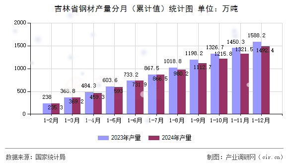 吉林省鋼材產(chǎn)量分月（累計(jì)值）統(tǒng)計(jì)圖