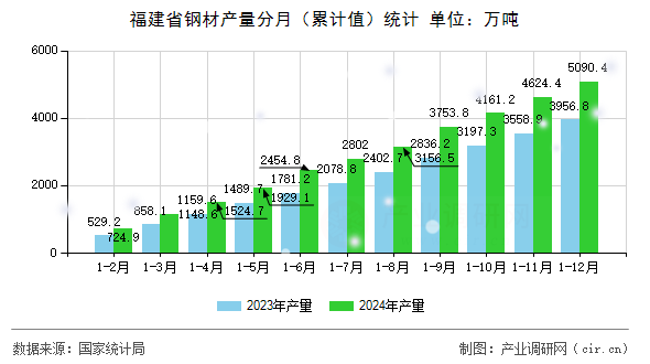 福建省鋼材產(chǎn)量分月（累計(jì)值）統(tǒng)計(jì)