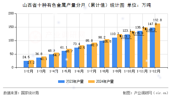 山西省十種有色金屬產(chǎn)量分月（累計(jì)值）統(tǒng)計(jì)圖