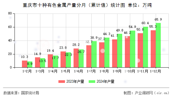 重慶市十種有色金屬產(chǎn)量分月（累計(jì)值）統(tǒng)計(jì)圖