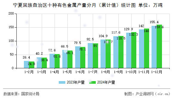 寧夏回族自治區(qū)十種有色金屬產(chǎn)量分月（累計(jì)值）統(tǒng)計(jì)圖